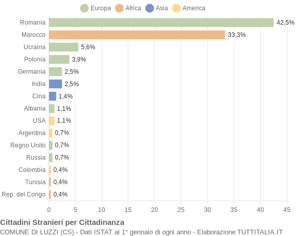 Grafico cittadinanza stranieri - Luzzi 2018