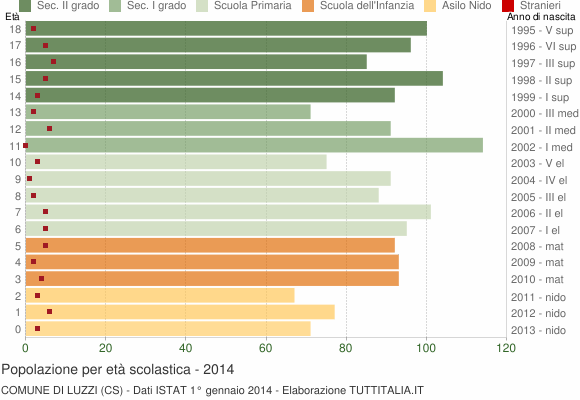 Grafico Popolazione in età scolastica - Luzzi 2014