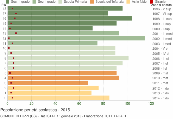 Grafico Popolazione in età scolastica - Luzzi 2015