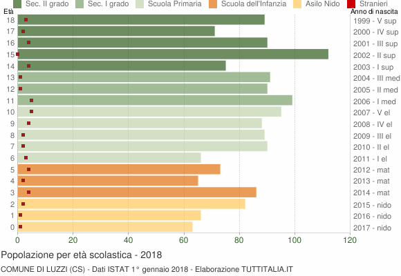 Grafico Popolazione in età scolastica - Luzzi 2018