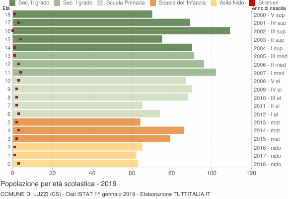 Grafico Popolazione in età scolastica - Luzzi 2019