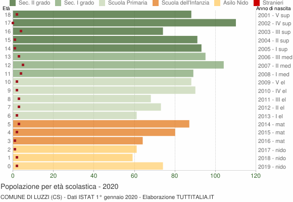 Grafico Popolazione in età scolastica - Luzzi 2020