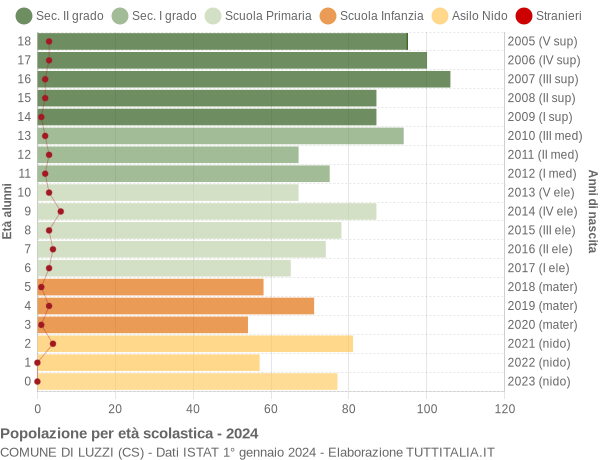 Grafico Popolazione in età scolastica - Luzzi 2024