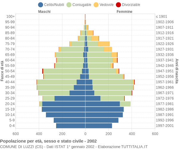 Grafico Popolazione per età, sesso e stato civile Comune di Luzzi (CS)