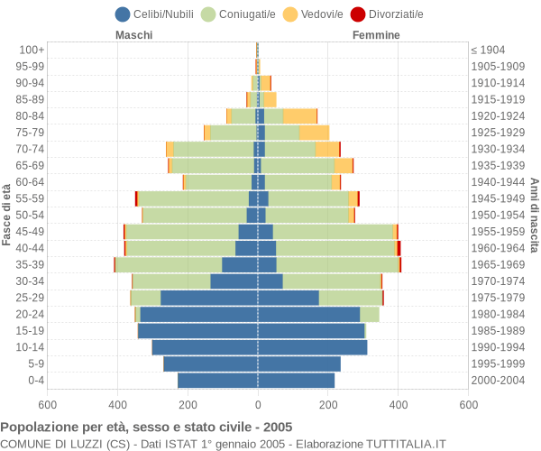 Grafico Popolazione per età, sesso e stato civile Comune di Luzzi (CS)