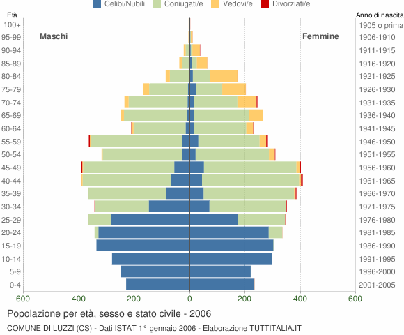 Grafico Popolazione per età, sesso e stato civile Comune di Luzzi (CS)