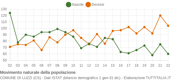 Grafico movimento naturale della popolazione Comune di Luzzi (CS)