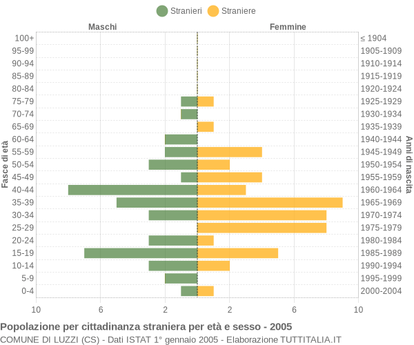 Grafico cittadini stranieri - Luzzi 2005
