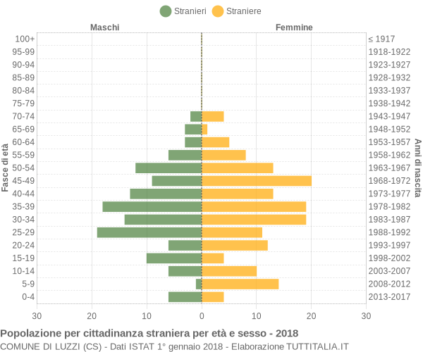 Grafico cittadini stranieri - Luzzi 2018