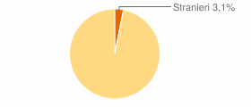 Percentuale cittadini stranieri Comune di Luzzi (CS)