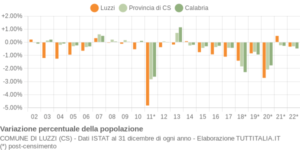 Variazione percentuale della popolazione Comune di Luzzi (CS)