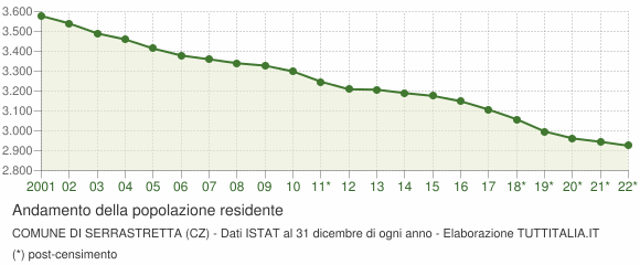 Andamento popolazione Comune di Serrastretta (CZ)