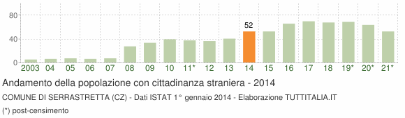 Grafico andamento popolazione stranieri Comune di Serrastretta (CZ)