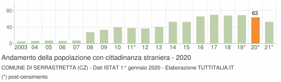 Grafico andamento popolazione stranieri Comune di Serrastretta (CZ)