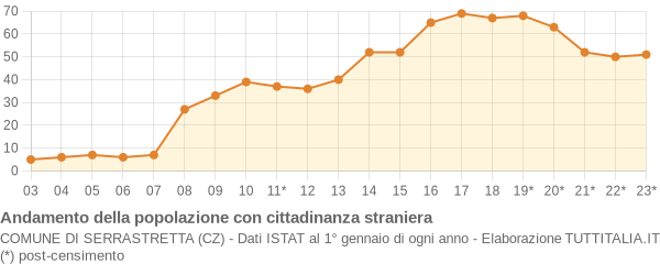 Andamento popolazione stranieri Comune di Serrastretta (CZ)