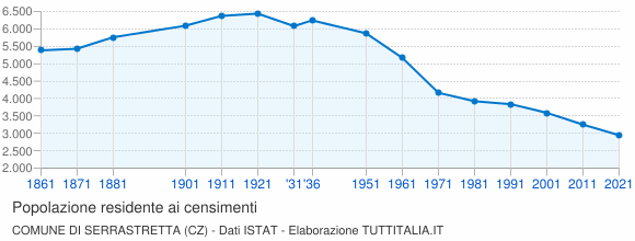 Grafico andamento storico popolazione Comune di Serrastretta (CZ)