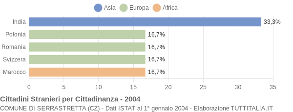 Grafico cittadinanza stranieri - Serrastretta 2004