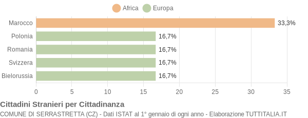 Grafico cittadinanza stranieri - Serrastretta 2006