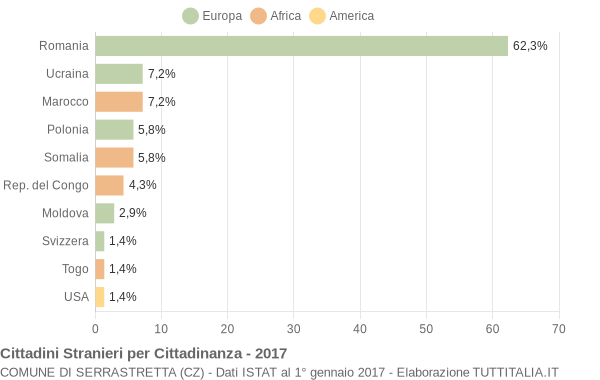 Grafico cittadinanza stranieri - Serrastretta 2017