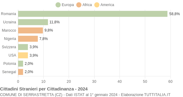 Grafico cittadinanza stranieri - Serrastretta 2024