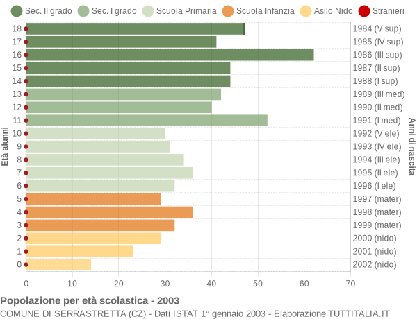 Grafico Popolazione in età scolastica - Serrastretta 2003