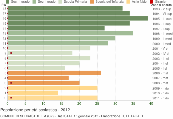 Grafico Popolazione in età scolastica - Serrastretta 2012