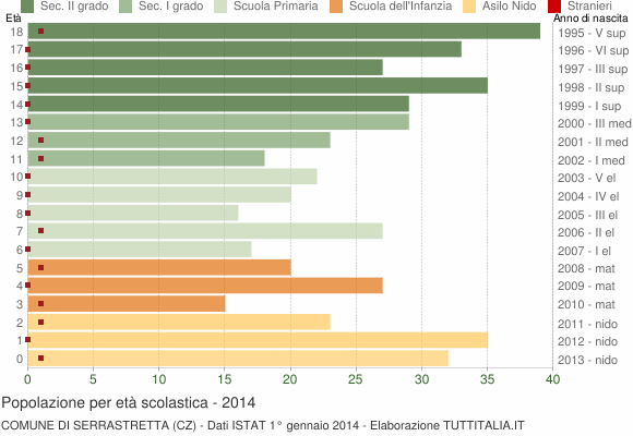 Grafico Popolazione in età scolastica - Serrastretta 2014