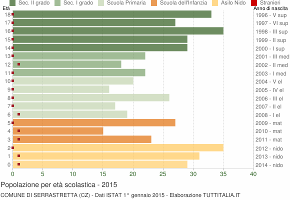 Grafico Popolazione in età scolastica - Serrastretta 2015