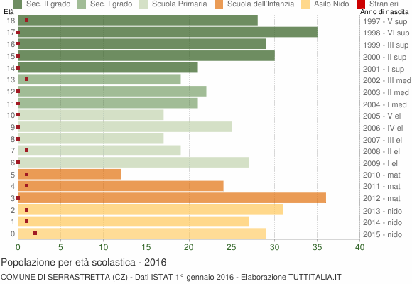 Grafico Popolazione in età scolastica - Serrastretta 2016