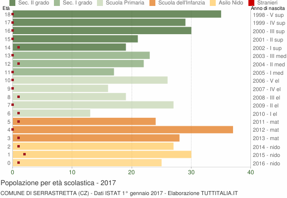 Grafico Popolazione in età scolastica - Serrastretta 2017