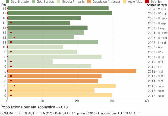 Grafico Popolazione in età scolastica - Serrastretta 2018
