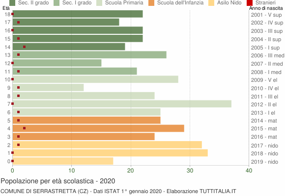 Grafico Popolazione in età scolastica - Serrastretta 2020