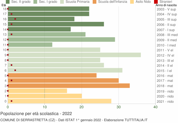Grafico Popolazione in età scolastica - Serrastretta 2022