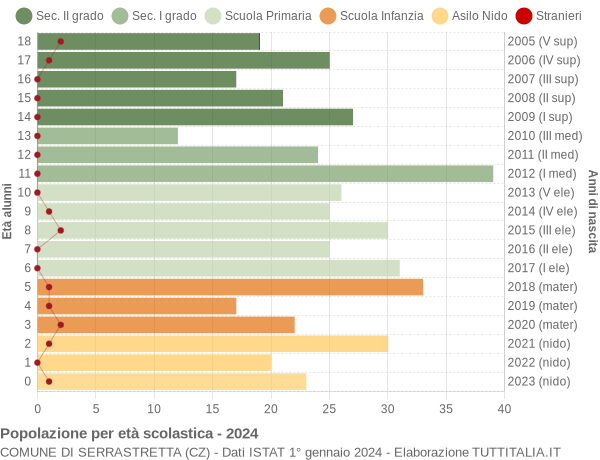 Grafico Popolazione in età scolastica - Serrastretta 2024