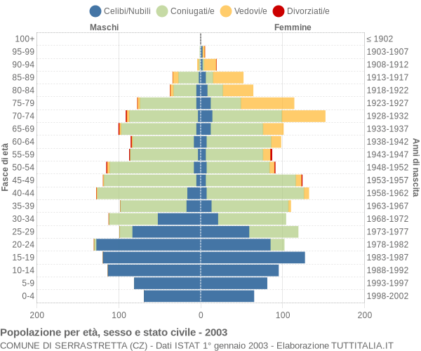 Grafico Popolazione per età, sesso e stato civile Comune di Serrastretta (CZ)