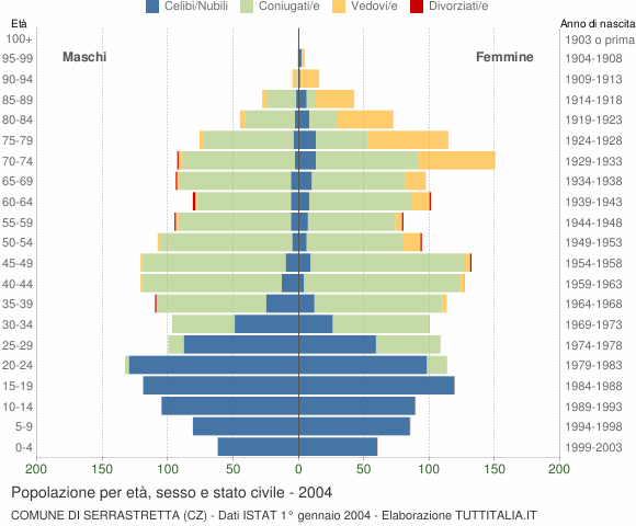 Grafico Popolazione per età, sesso e stato civile Comune di Serrastretta (CZ)