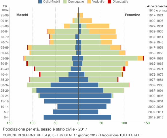 Grafico Popolazione per età, sesso e stato civile Comune di Serrastretta (CZ)