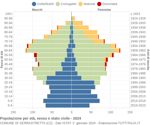 Grafico Popolazione per età, sesso e stato civile Comune di Serrastretta (CZ)