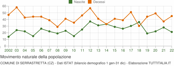 Grafico movimento naturale della popolazione Comune di Serrastretta (CZ)