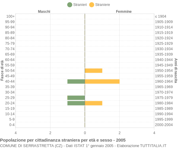 Grafico cittadini stranieri - Serrastretta 2005