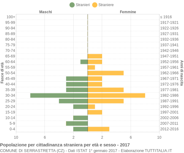 Grafico cittadini stranieri - Serrastretta 2017