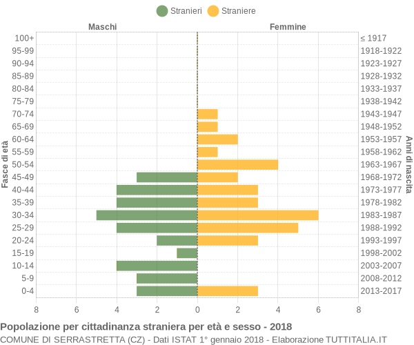 Grafico cittadini stranieri - Serrastretta 2018