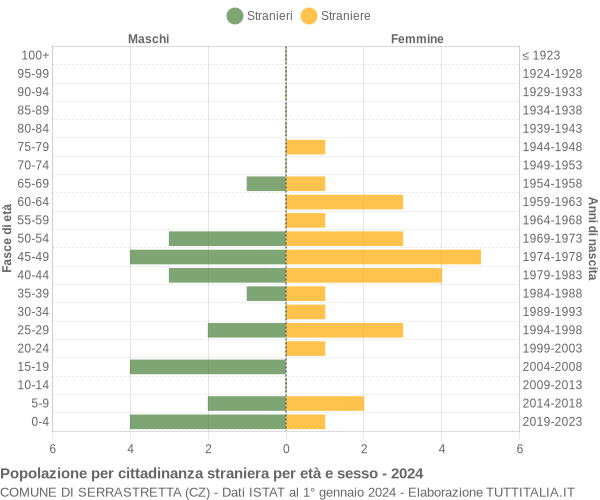 Grafico cittadini stranieri - Serrastretta 2024