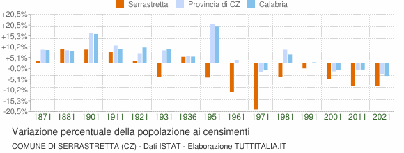 Grafico variazione percentuale della popolazione Comune di Serrastretta (CZ)