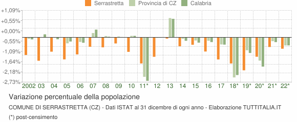 Variazione percentuale della popolazione Comune di Serrastretta (CZ)