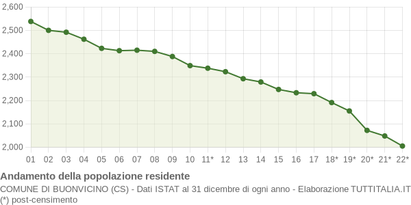 Andamento popolazione Comune di Buonvicino (CS)