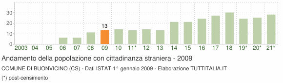 Grafico andamento popolazione stranieri Comune di Buonvicino (CS)