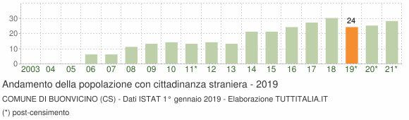 Grafico andamento popolazione stranieri Comune di Buonvicino (CS)