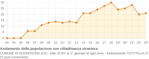 Andamento popolazione stranieri Comune di Buonvicino (CS)