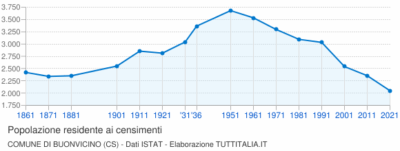 Grafico andamento storico popolazione Comune di Buonvicino (CS)